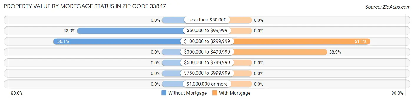 Property Value by Mortgage Status in Zip Code 33847