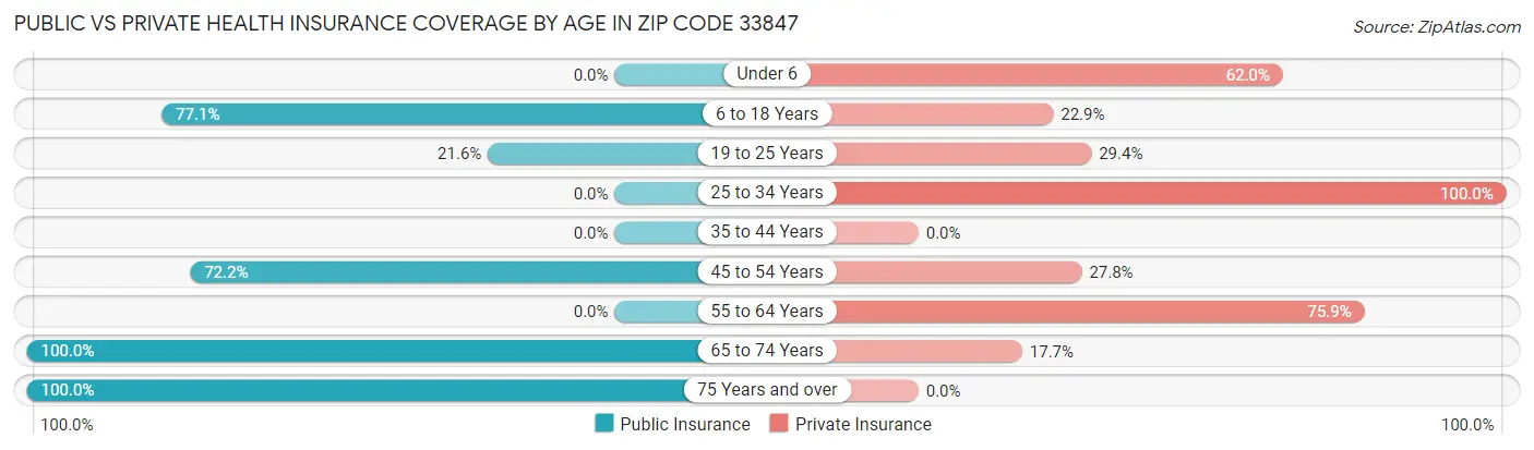 Public vs Private Health Insurance Coverage by Age in Zip Code 33847