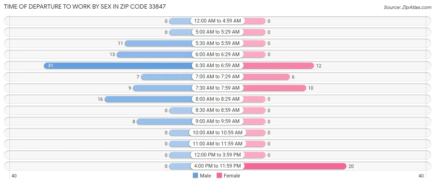 Time of Departure to Work by Sex in Zip Code 33847