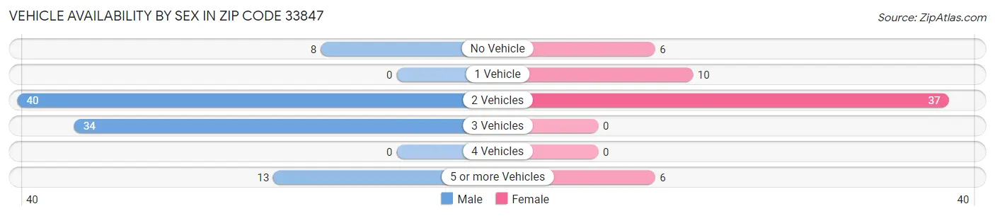 Vehicle Availability by Sex in Zip Code 33847