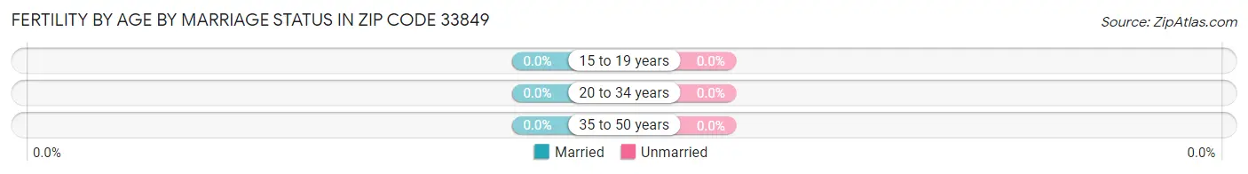 Female Fertility by Age by Marriage Status in Zip Code 33849
