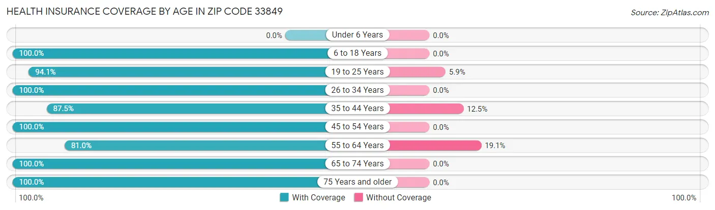 Health Insurance Coverage by Age in Zip Code 33849