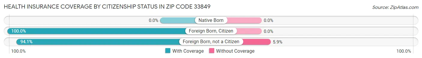 Health Insurance Coverage by Citizenship Status in Zip Code 33849