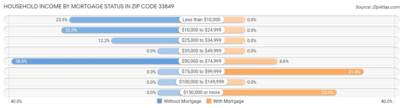 Household Income by Mortgage Status in Zip Code 33849