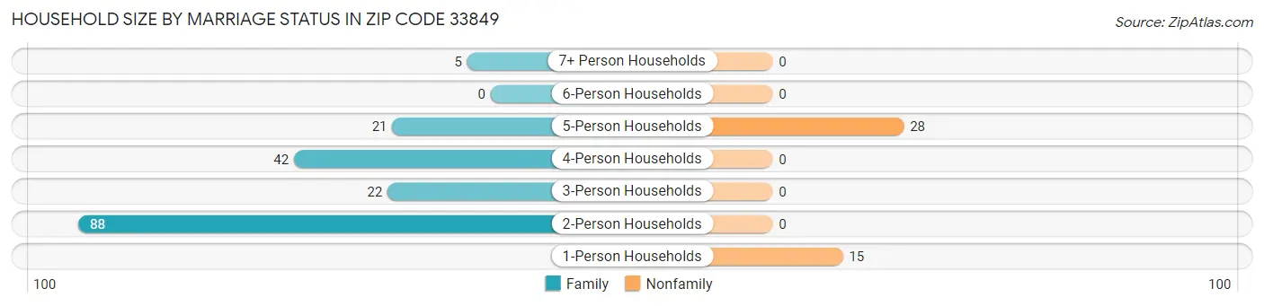 Household Size by Marriage Status in Zip Code 33849