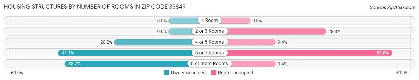 Housing Structures by Number of Rooms in Zip Code 33849