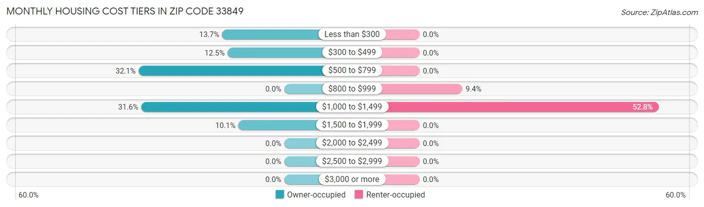 Monthly Housing Cost Tiers in Zip Code 33849