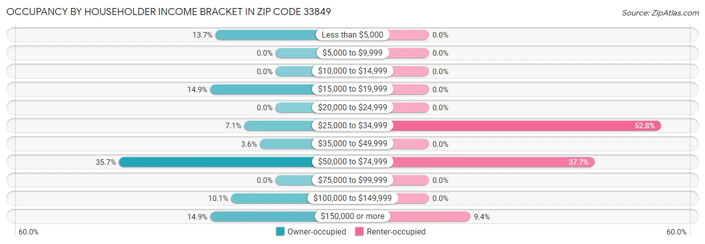 Occupancy by Householder Income Bracket in Zip Code 33849