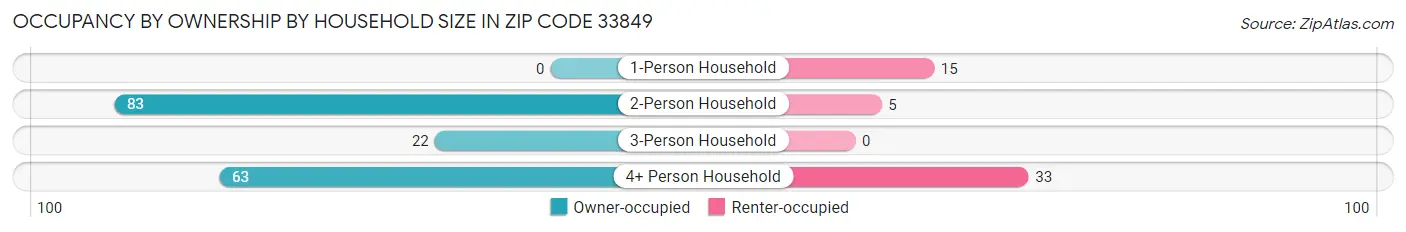 Occupancy by Ownership by Household Size in Zip Code 33849