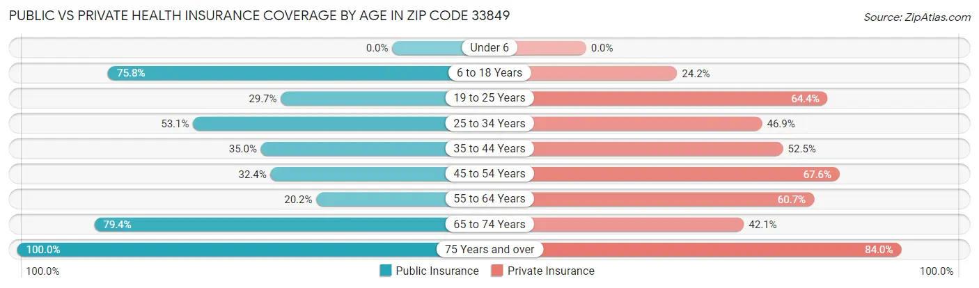 Public vs Private Health Insurance Coverage by Age in Zip Code 33849