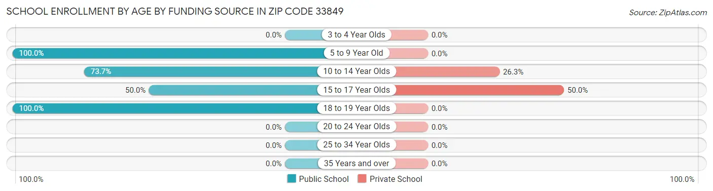 School Enrollment by Age by Funding Source in Zip Code 33849