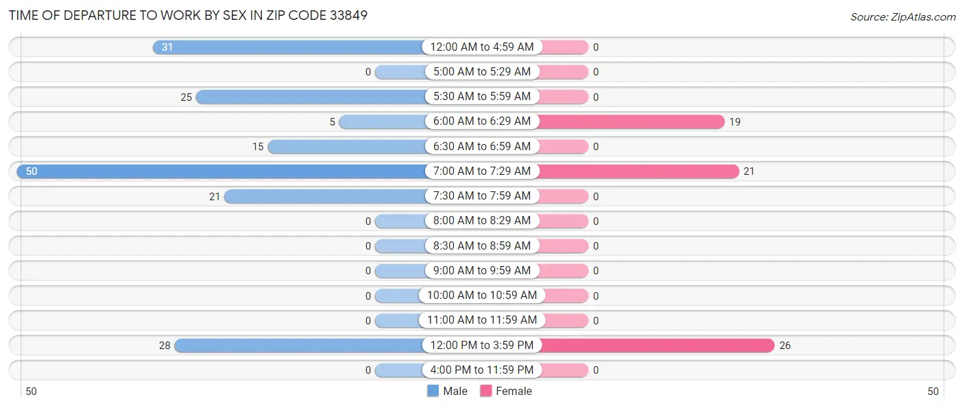 Time of Departure to Work by Sex in Zip Code 33849