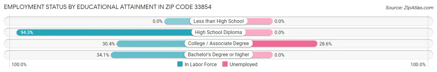 Employment Status by Educational Attainment in Zip Code 33854