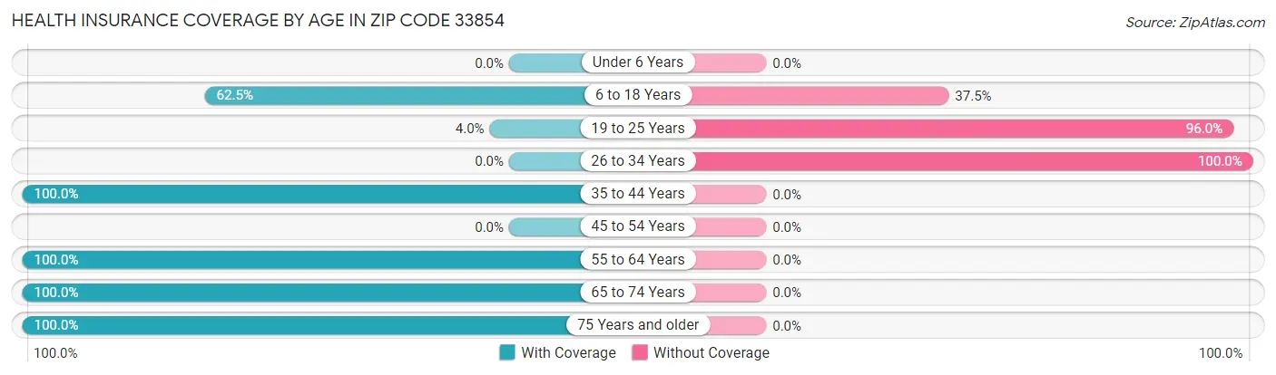 Health Insurance Coverage by Age in Zip Code 33854