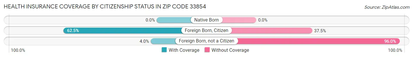 Health Insurance Coverage by Citizenship Status in Zip Code 33854