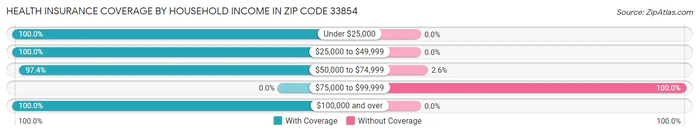 Health Insurance Coverage by Household Income in Zip Code 33854