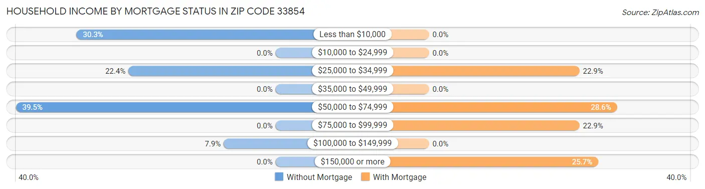 Household Income by Mortgage Status in Zip Code 33854