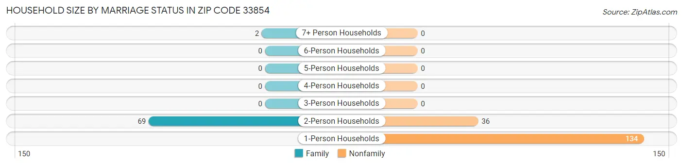 Household Size by Marriage Status in Zip Code 33854