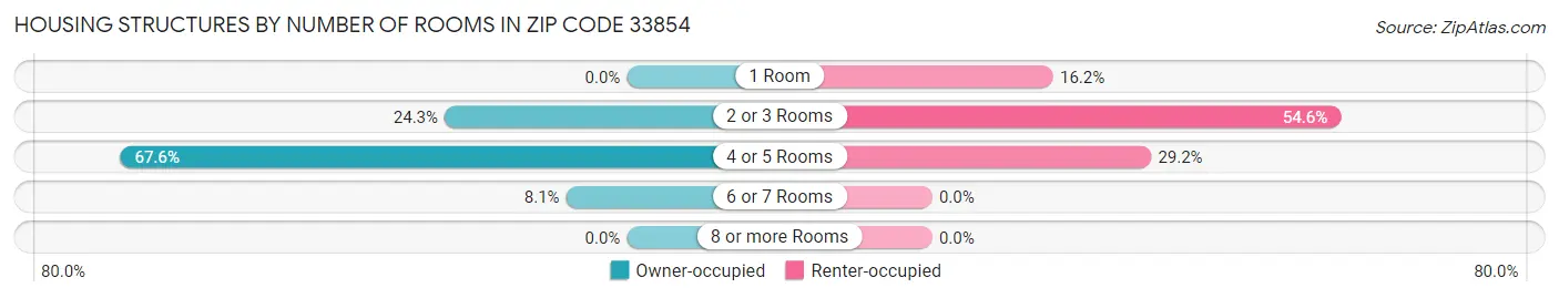 Housing Structures by Number of Rooms in Zip Code 33854