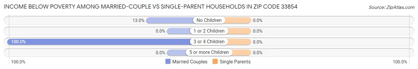 Income Below Poverty Among Married-Couple vs Single-Parent Households in Zip Code 33854
