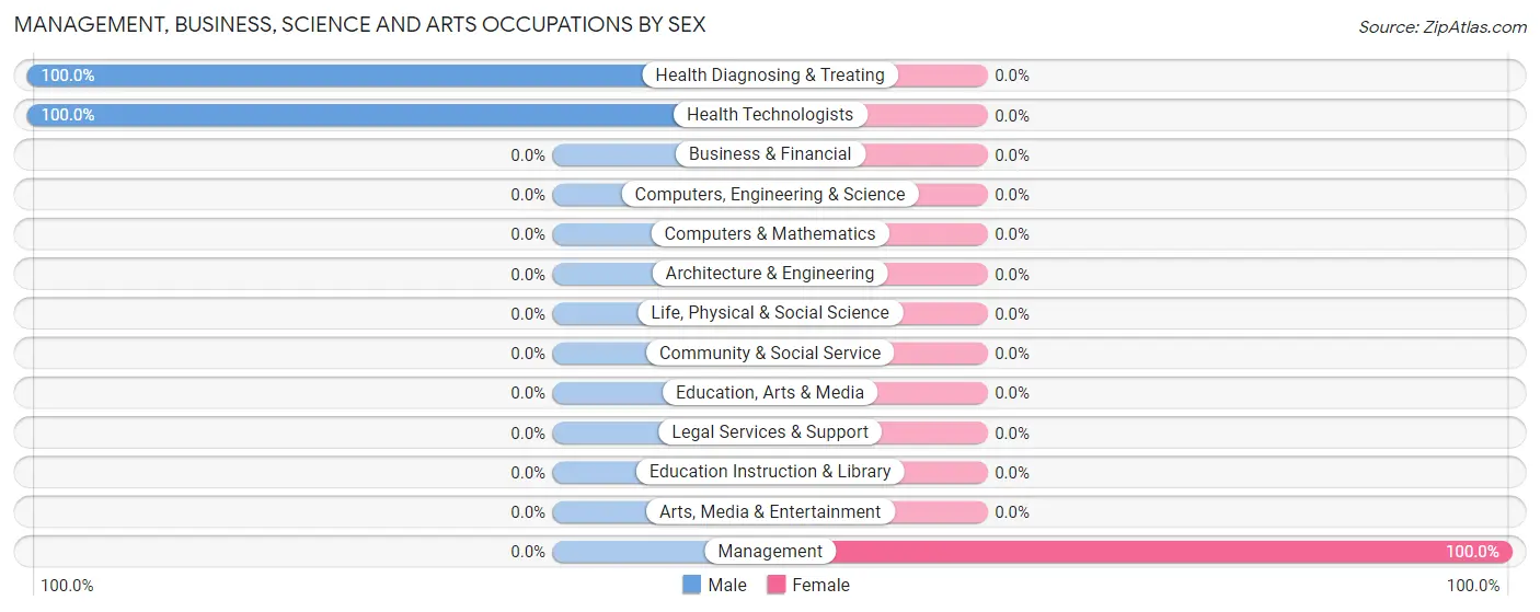 Management, Business, Science and Arts Occupations by Sex in Zip Code 33854