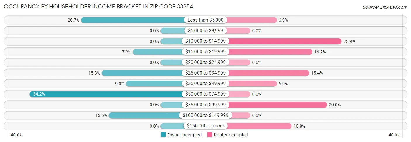 Occupancy by Householder Income Bracket in Zip Code 33854