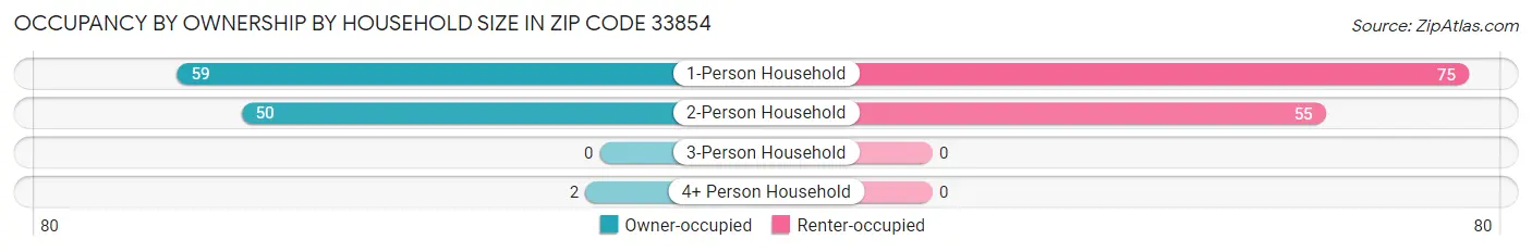 Occupancy by Ownership by Household Size in Zip Code 33854