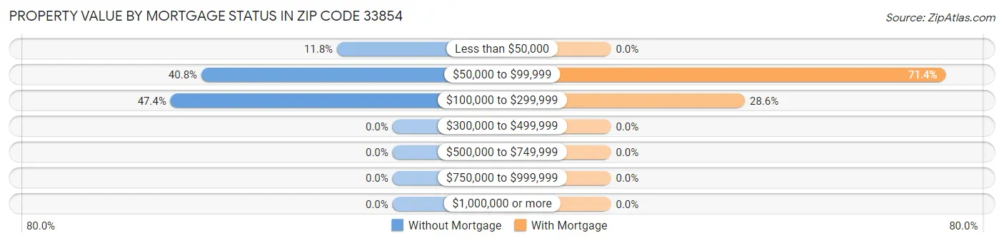 Property Value by Mortgage Status in Zip Code 33854