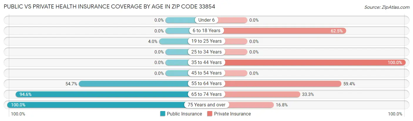 Public vs Private Health Insurance Coverage by Age in Zip Code 33854