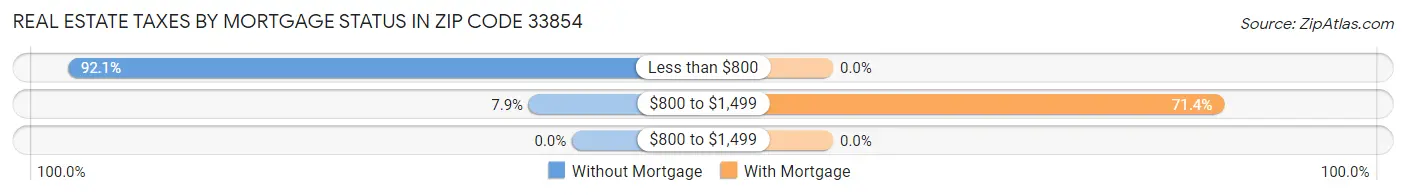 Real Estate Taxes by Mortgage Status in Zip Code 33854