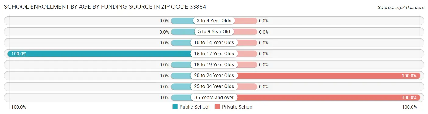School Enrollment by Age by Funding Source in Zip Code 33854