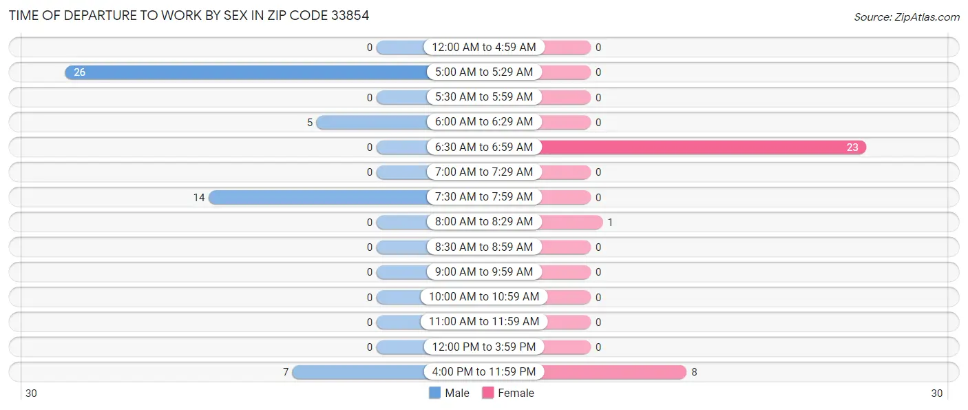 Time of Departure to Work by Sex in Zip Code 33854
