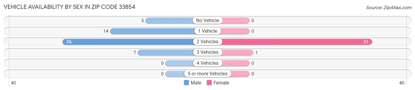 Vehicle Availability by Sex in Zip Code 33854