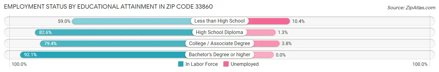 Employment Status by Educational Attainment in Zip Code 33860