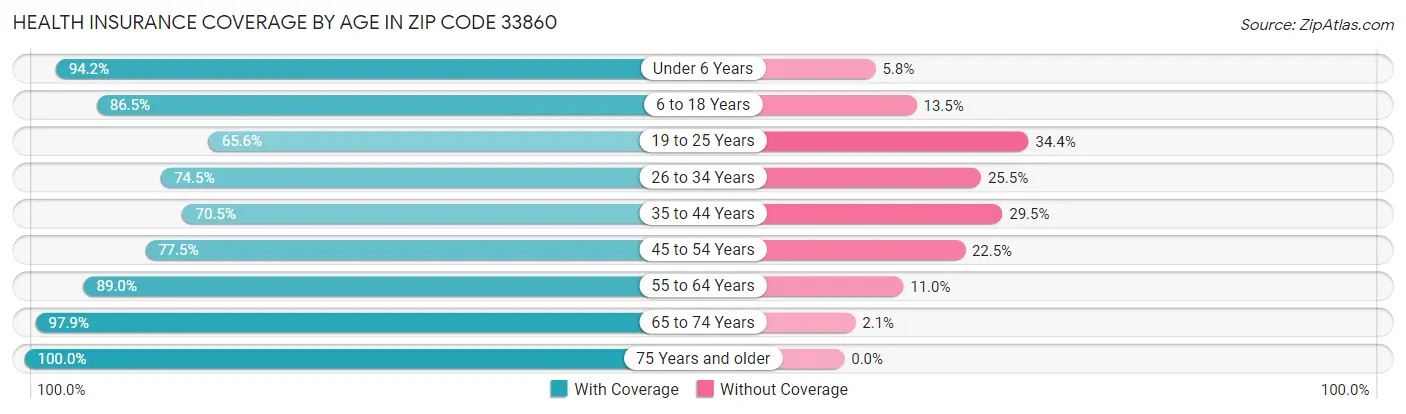 Health Insurance Coverage by Age in Zip Code 33860