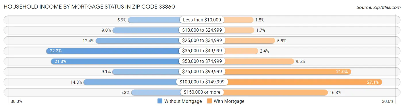 Household Income by Mortgage Status in Zip Code 33860