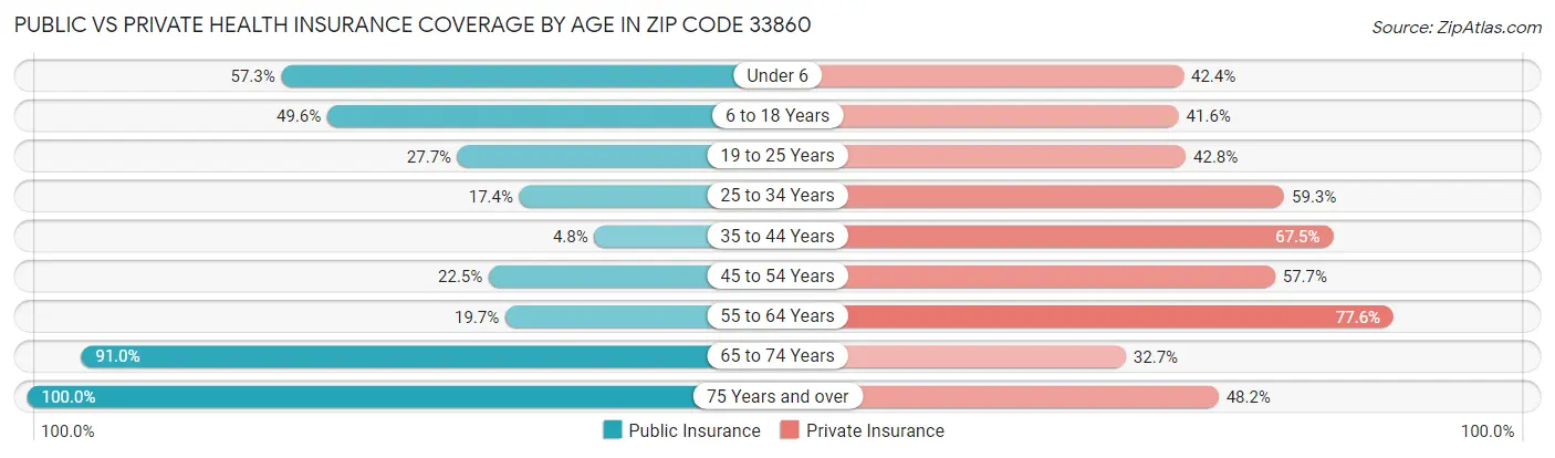 Public vs Private Health Insurance Coverage by Age in Zip Code 33860