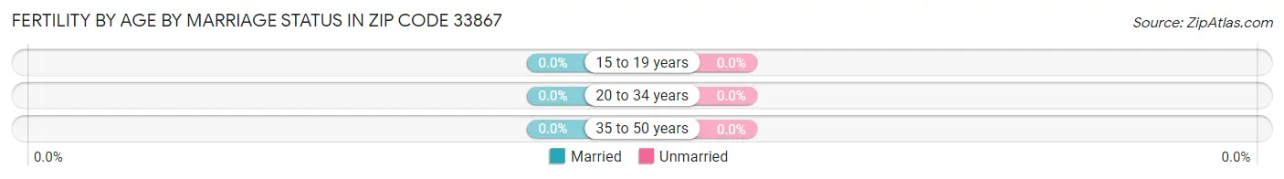Female Fertility by Age by Marriage Status in Zip Code 33867