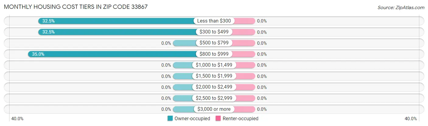 Monthly Housing Cost Tiers in Zip Code 33867