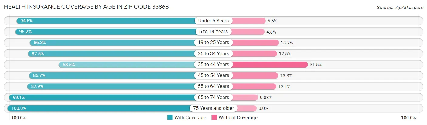Health Insurance Coverage by Age in Zip Code 33868