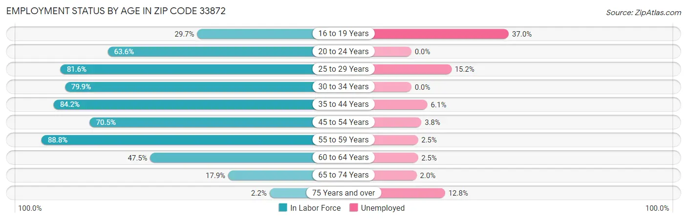 Employment Status by Age in Zip Code 33872