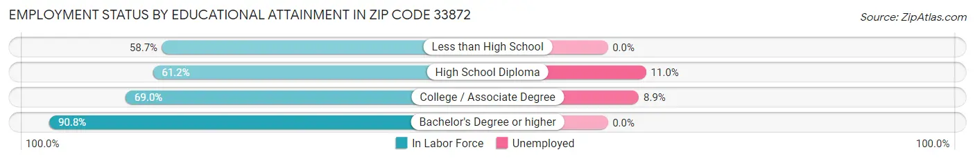 Employment Status by Educational Attainment in Zip Code 33872