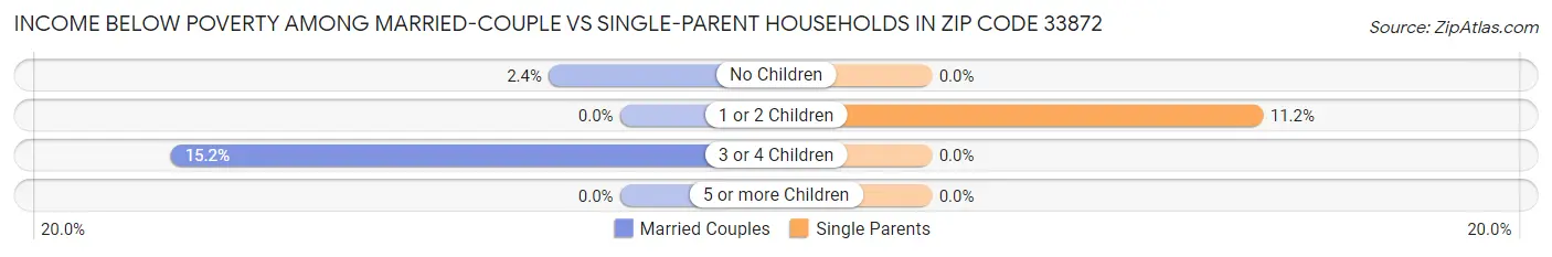 Income Below Poverty Among Married-Couple vs Single-Parent Households in Zip Code 33872