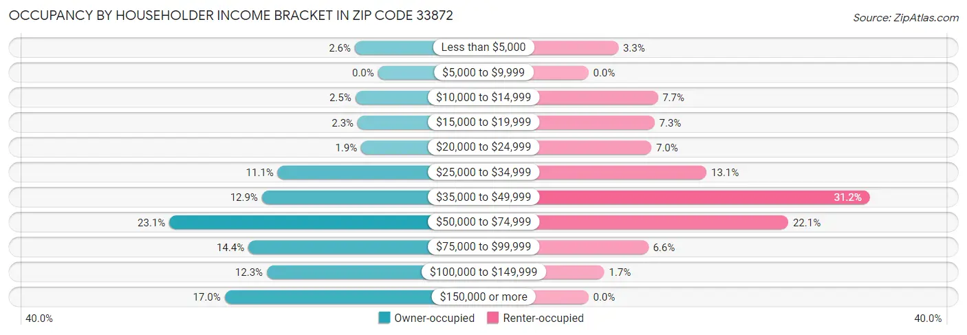 Occupancy by Householder Income Bracket in Zip Code 33872