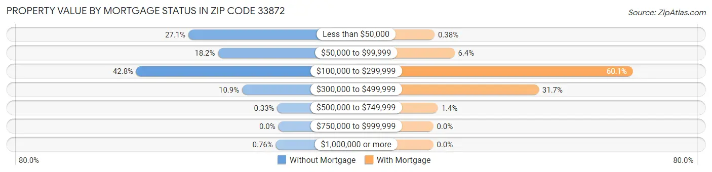 Property Value by Mortgage Status in Zip Code 33872