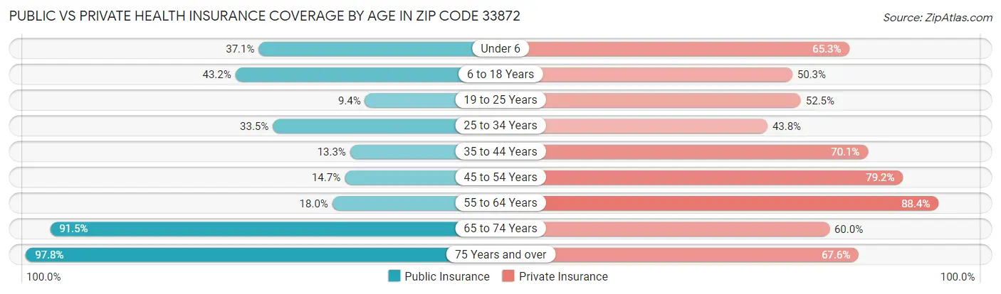 Public vs Private Health Insurance Coverage by Age in Zip Code 33872