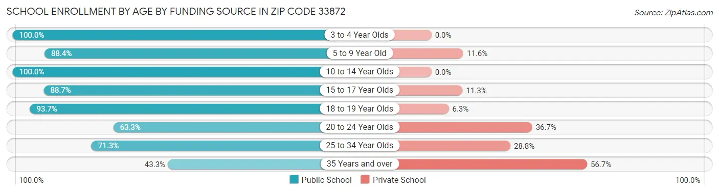 School Enrollment by Age by Funding Source in Zip Code 33872