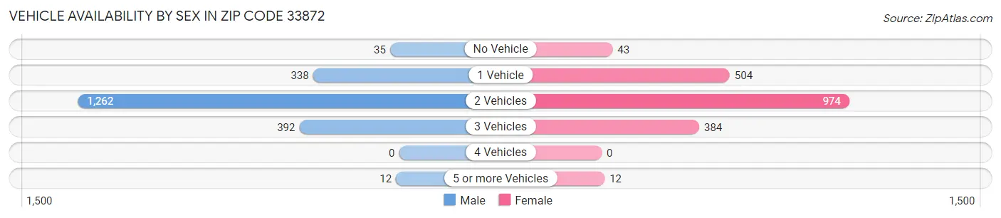 Vehicle Availability by Sex in Zip Code 33872