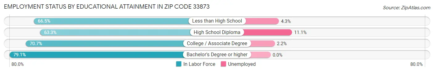 Employment Status by Educational Attainment in Zip Code 33873