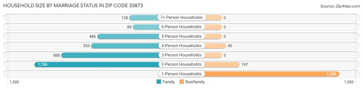 Household Size by Marriage Status in Zip Code 33873